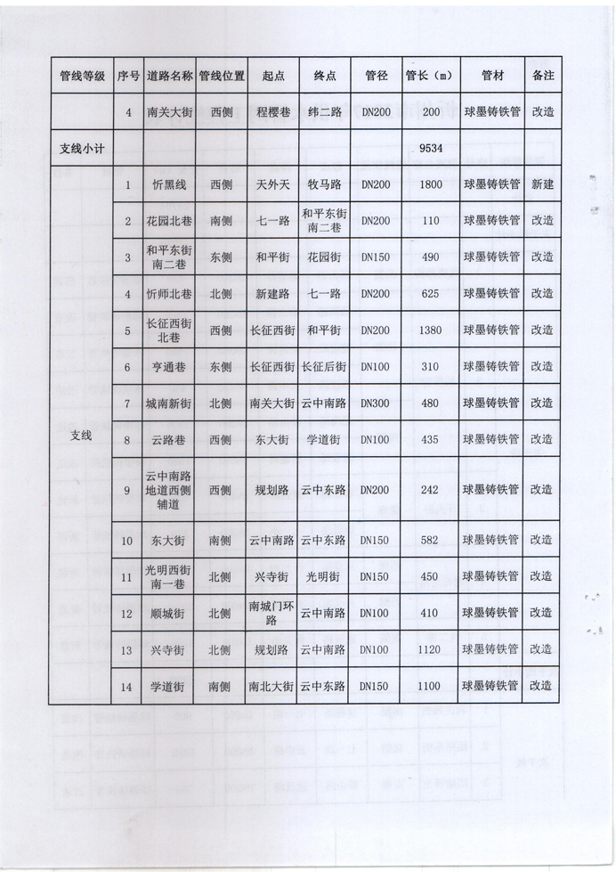 忻發(fā)改審批發(fā)[2017]3號-關(guān)于忻州城區(qū)2017年供水管網(wǎng)（新建、改造）工程項(xiàng)目核準(zhǔn)的批復(fù)4 副本.jpg